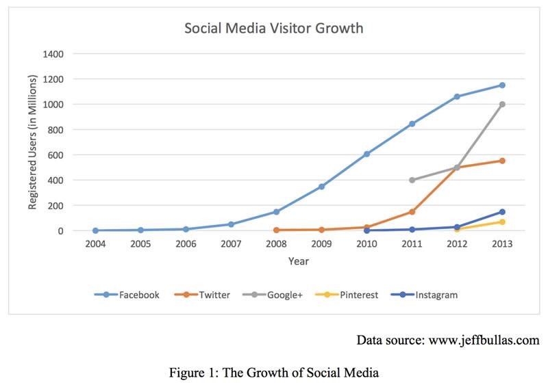 social media visitor growth